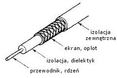 przekr�j kable coaxialnego